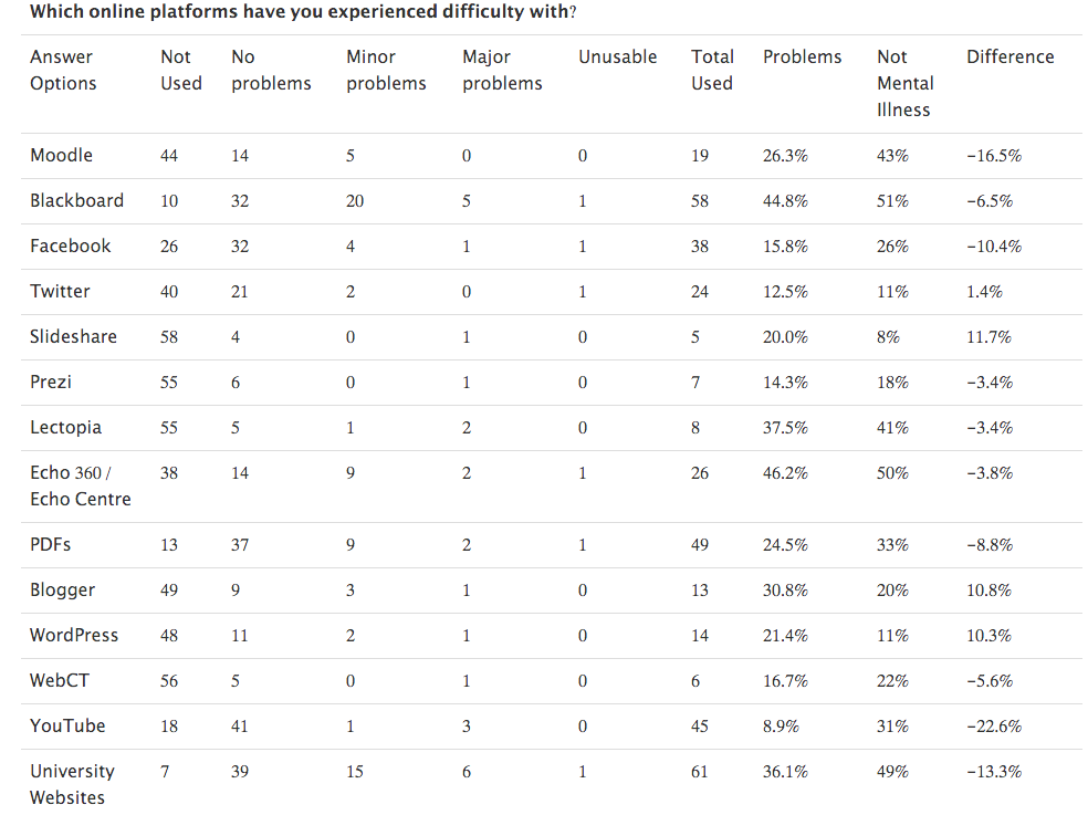 alt=’This table lists the different online platforms listed in the survey and students level of difficulty in accessing them. It compares the difficulty experienced in the survey by students who identified as a person with mental illness and the students who did not. There are 10 columns in the table and fifteen rows. The first column lists the online platforms that were asked about in the survey. The second column lists how many students had not used the platform, the next four columns list the students who had used the platform and how difficult they found it to access from “no problem” to “minor problems”, “major problems” and “unusable”. The next column lists the total number of students who used the platform, followed by the column that lists the percentage of students who had problems. The next column lists the percentage students reporting a problem with the platform from the survey who did not identify in the survey as having a mental illness, and the final column lists the difference in percentage between these two groups. The top row of the table labels each of the columns and each subsequent line looks at the data from a specific online platforms. The data reads as follows: Moodle, not used 44, no problems 14, minor problems 5, major problems 0, unusable 0, total used 19, percent problems 26.3, percent problems (without mental illness) 43, difference negative 16.5 percent. Blackboard, not used 10, no problems 32, minor problems 20, major problems 5, unusable 1, total used 58, percent problems 44.8, percent problems (without mental illness) 51, difference negative 6.5 percent. Facebook, not used 26, no problems 32, minor problems 4, major problems 1, unusable 1, total used 38, percent problems 15.8, percent problems (without mental illness) 26, difference negative 10.4 percent. Twitter, not used 40, no problems 21, minor problems 2, major problems 0, unusable 1, total used 24, percent problems 12.5, percent problems (without mental illness) 11, difference 1.4 percent. Slideshare, not used 58, no problems 4, minor problems 0, major problems 1, unusable 0, total used 5, percent problems 20, percent problems (without mental illness) 8, difference 11.7 percent. Prezi, not used 55, no problems 6, minor problems 0, major problems 1, unusable 0, total used 7, percent problems 14.3, percent problems (without mental illness) 18, difference negative 3.4 percent. Lectopia, not used 55, no problems 5, minor problems 1, major problems 2, unusable 0, total used 8, percent problems 37.5, percent problems (without mental illness) 41, difference negative 3.4 percent. Echo 360 / echo center, not used 38, no problems 14, minor problems 9, major problems 2, unusable 1, total used 26, percent problems 46.2, percent problems (without mental illness) 50, difference negative 3.8 percent. PDFs, not used 13, no problems 37, minor problems 9, major problems 2, unusable 1, total used 49, percent problems 24.5, percent problems (without mental illness) 33, difference negative 8.8 percent. Blogger, not used 49, no problems 9, minor problems 3, major problems 1, unusable 0, total used 13, percent problems 30.8, percent problems (without mental illness) 20, difference 10.8 percent. WordPress, not used 48, no problems 11, minor problems 2, major problems 1, unusable 0, total used 14, percent problems 21.4, percent problems (without mental illness) 11, difference 10.3 percent. WebCT, not used 56, no problems 5, minor problems 0, major problems 1, unusable 0, total used 6, percent problems 16.7, percent problems (without mental illness) 22, difference negative 5.6 percent. YouTube, not used 18, no problems 41, minor problems 1, major problems 3, unusable 0, total used 45, percent problems 8.9, percent problems (without mental illness) 31, difference negative 22.6 percent. University Websites, not used 7, no problems 39, minor problems 15, major problems 6, unusable 1, total used 61, percent problems 36.1, percent problems (without mental illness) 49, difference negative 13.3 percent.’