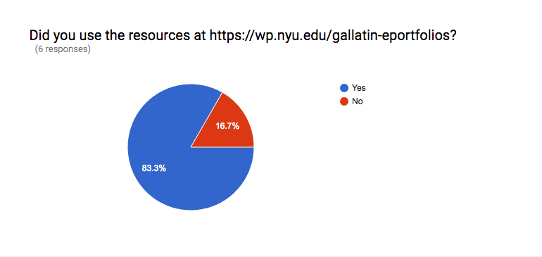 In response to the question, “Did you use the resources at https://wp.nyu.edu/gallatin­eportfolios/,” 83% indicated “yes.”