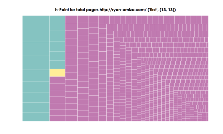 Figure 9. Treemap of All ePortfolio Pages, with 'first' as the h-point (13, 13) and 'author' with the highest rank-frequency (1, 78)