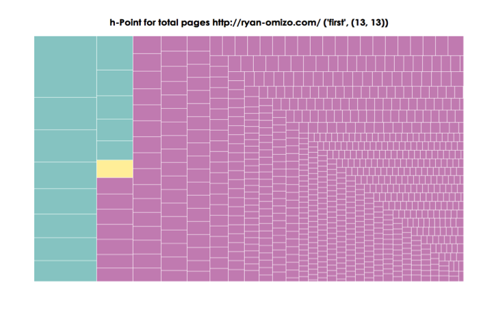Figure 9. Treemap of All ePortfolio Pages