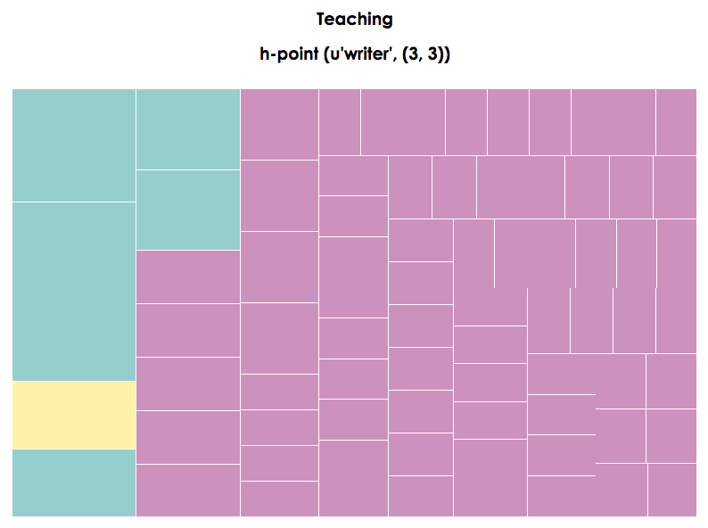Figure 12. Treemap visualization of Teaching page, with 'writer' as the h-point (3,3) and 'must' as the top rank-frequency (1,5)