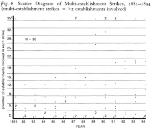 Scatter Diagram of Multi-establishment US Coal Strikes, 1881 to 1894