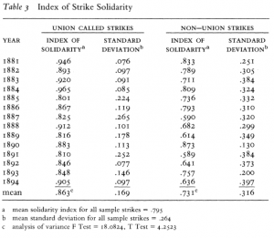 Table 3: Index of Strike Solidarity, comparing Union-Called Coal Strikes with Non-Union Strikes