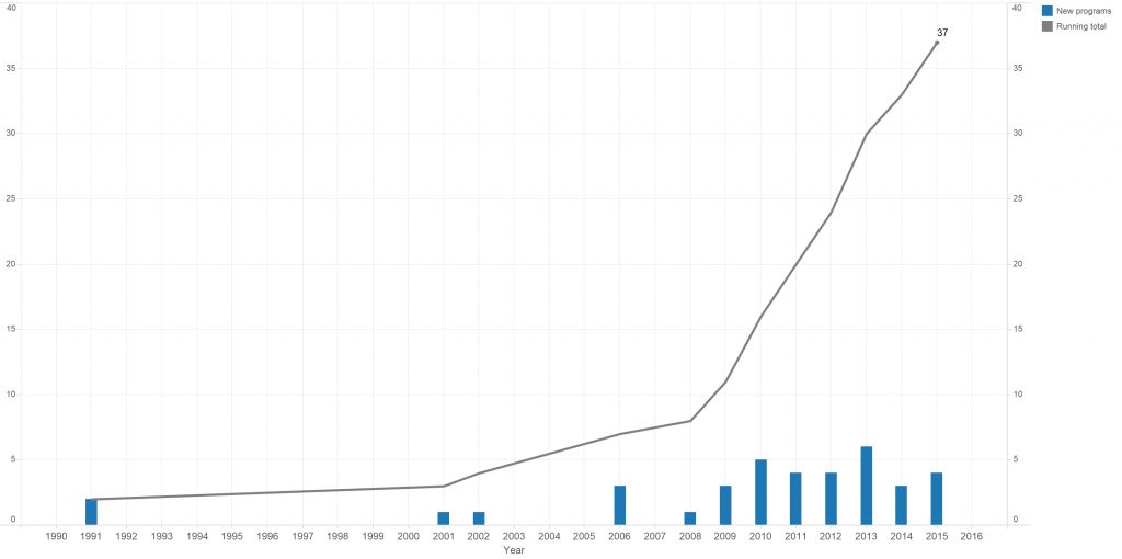 A bar chart showing the number of new Anglophone DH programs each year from 1991 to 2015. A line showing the cumulative total of programs increases sharply at 2008.