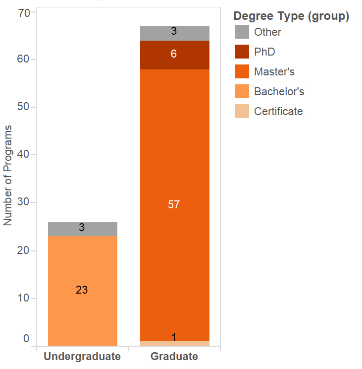 A stacked bar chart showing the number of European DH programs at the undergraduate and graduate levels, as listed by DARIAH/EADH. The segments that make up each bar are color coded by degree type (e.g., doctoral, master’s, bachelor’s, certificate, other).