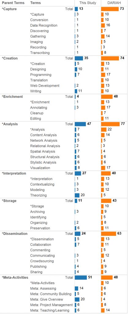 A series of bar charts showing the number of times each TaDiRAH term appeared in the datasets. Terms are listed under their parent terms, and subtotals are given for each parent term. Data collected by researchers (Anglophone programs) are displayed in blue, and DARIAH data are displayed in orange.