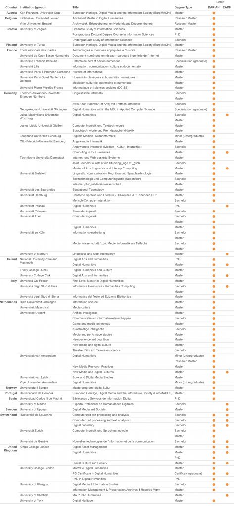 A table of European institutions and DH programs. For each program, the type (e.g., Bachelor’s, Master’s) is listed, as well as whether the program was listed by DARIAH, EADH, or both.