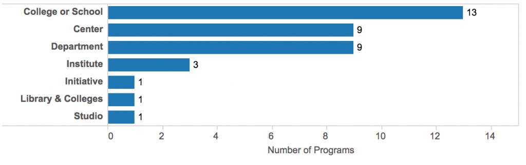 A bar chart showing location of Anglophone DH programs within an institution (college/school, center, department. etc.)