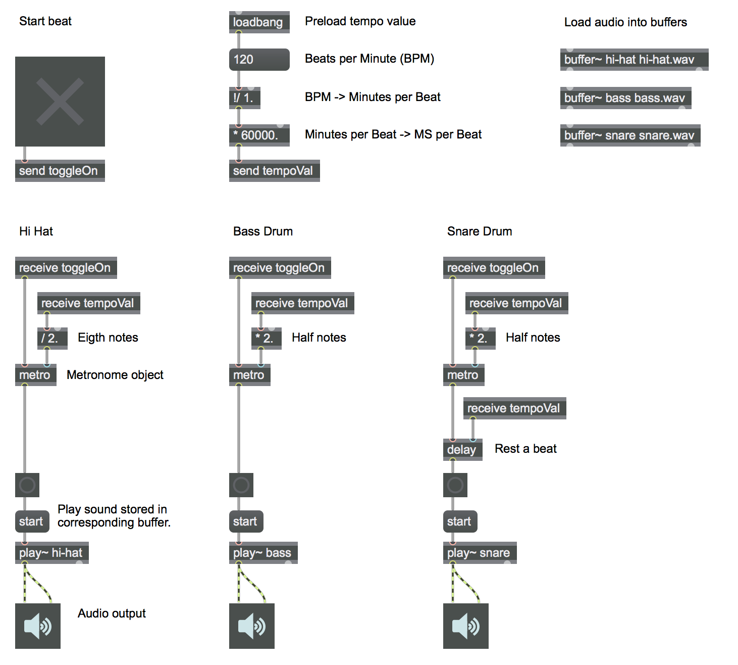 Recreation of Scratch code in Figure 6 with the visual programming language Max MSP. Each grouping is much more complicated with additional required calculations.