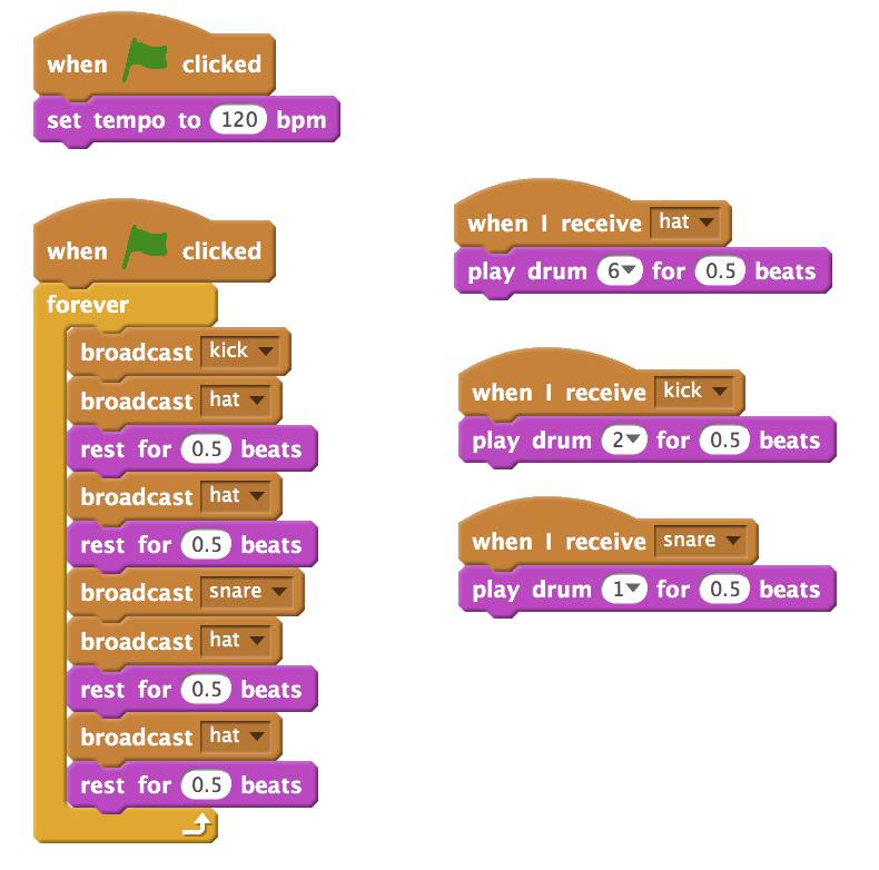 Drastically changed version of Scratch code. A longer grouping of Scratch blocks on the left represents the full rhythm with a combination of broadcast and rest blocks. Three groupings on the right receive broadcast messages and trigger corresponding drums.