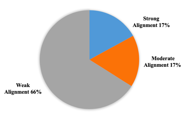 Figure 3: Pie-chart showing alignment for teachers who did not receive professional development. The graph indicates that 66% of teachers had weak alignment, 17% had moderate alignment, and 17% had strong alignment.