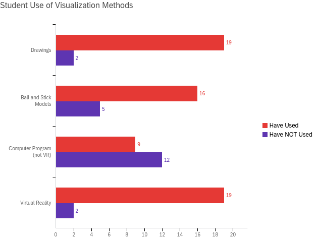 Bar graph depicting student use of visualization methods in chemistry.