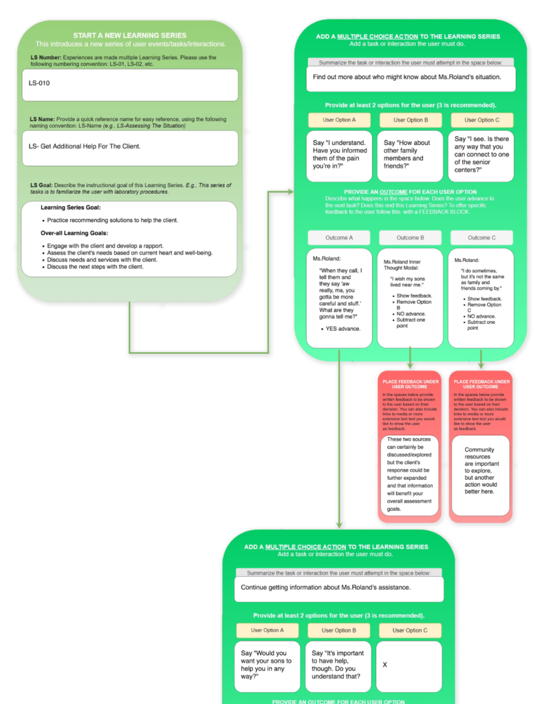 Three separate charts are connected via arrows that demonstrate the sequencing of the verbal dialogue between student and avatar. The charts illustrate option sequences that might be taken depending on the response of the student.