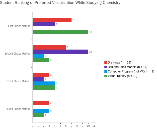 Bar graph depicting student ranking of preferred visualization method while studying chemistry.