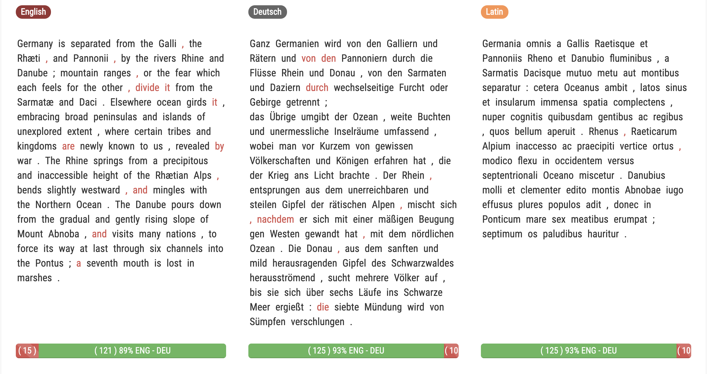 Sample passage of Tacitus, Germania 1.1, with two aligned translations in English and German, located on the left and at the center respectively. The German translation at the center displays identical matching rate as the Latin text on the right (93%), while the English translation on the left only has 89% matching rate.