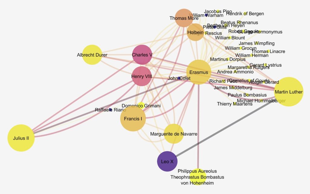 Network of Erasmus’s network, visualized using Cytoscape. Both nodes and edges are colored, and the nodes are sized, so that more information about centrality, edge weight, and clustering coefficient can be seen.