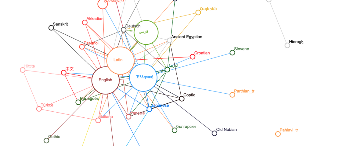 A network diagram shows links between names of languages with varying sizes. English, Latin, Greek, and Arabic all have the largest bubbles.