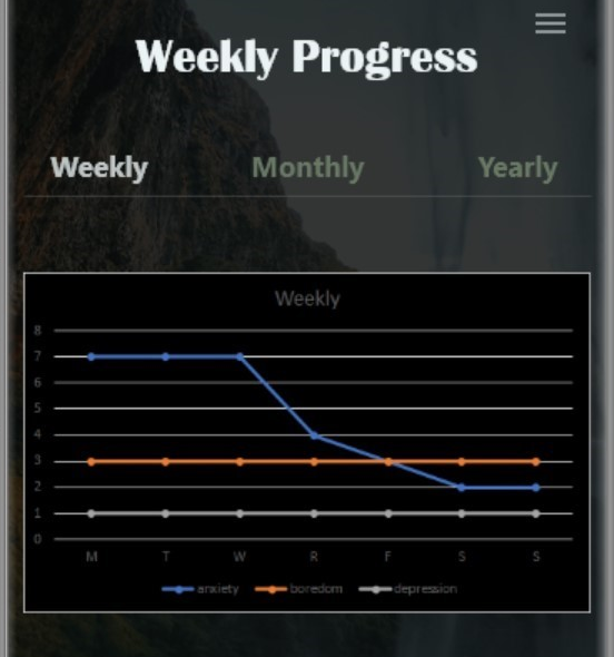 Figure 4. A line plot of weekly progress showing how three types of emotions change on a weekly basis. One emotion starts with a high value and then drops to a low value towards the end.