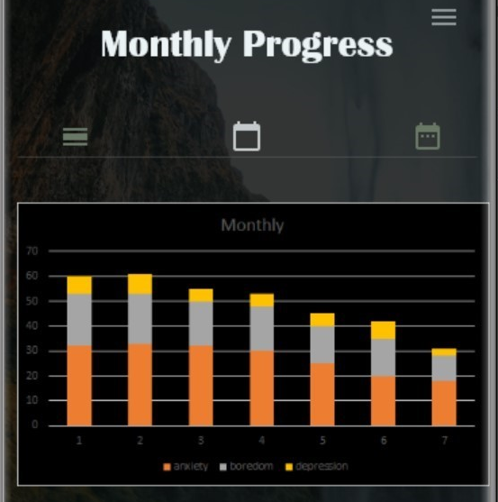 Figure 5. A bar graph of monthly progress showing how three types of emotions change on a monthly basis. Each emotion is represented by a differently-colored bar. The emotion represented by the orange color starts with a high value and then drops to a low value towards the end.