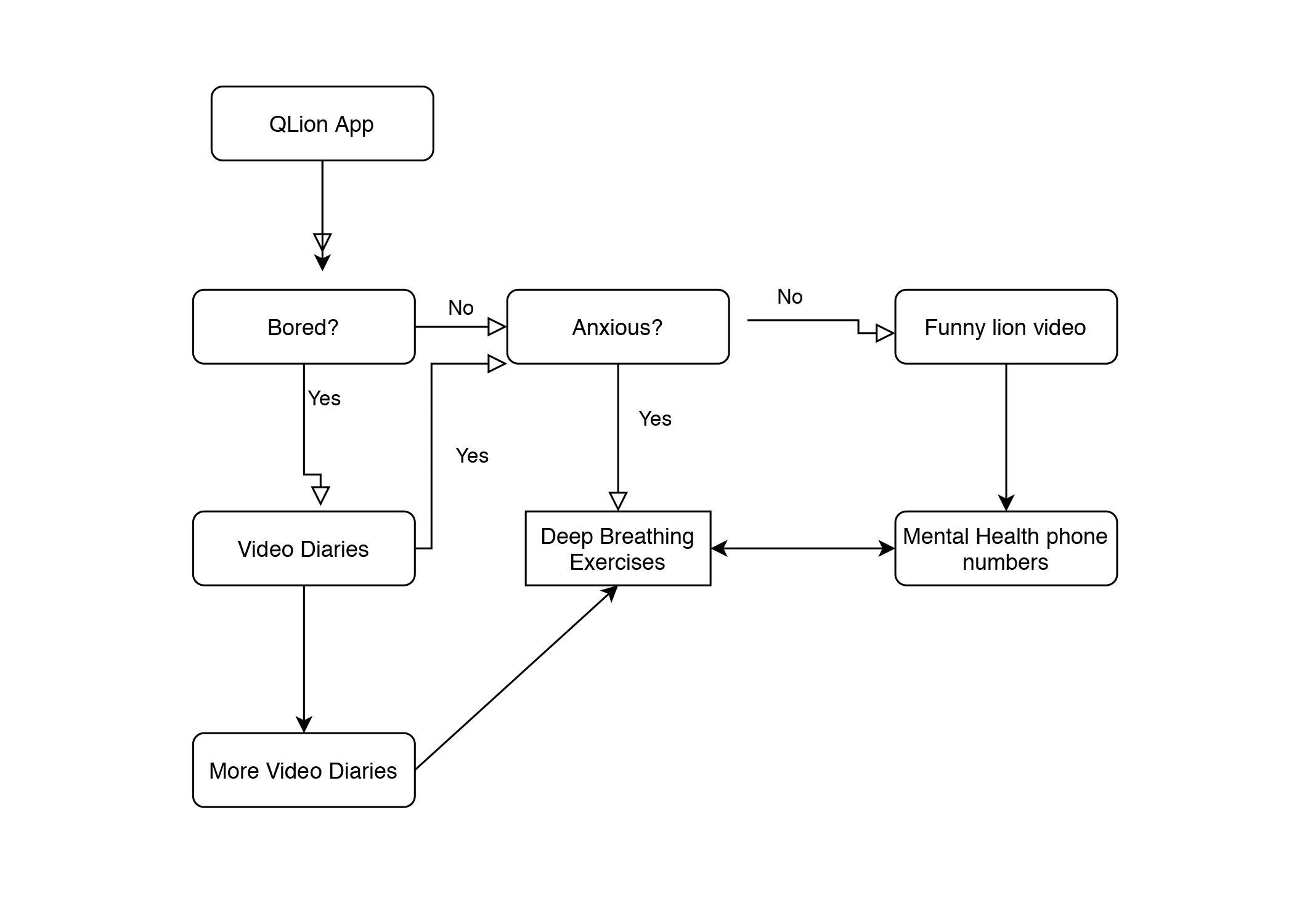Figure 7. A flow chart showing the architecture used by the screening assignment – See outline.