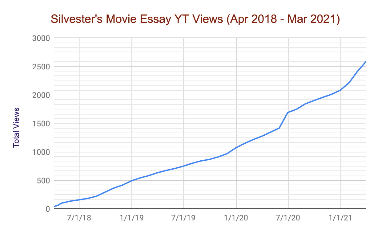 This line graph shows Silvester's movie essay views which begin at 0 in April 2018 and reach approximately 1,600 by July 2020.