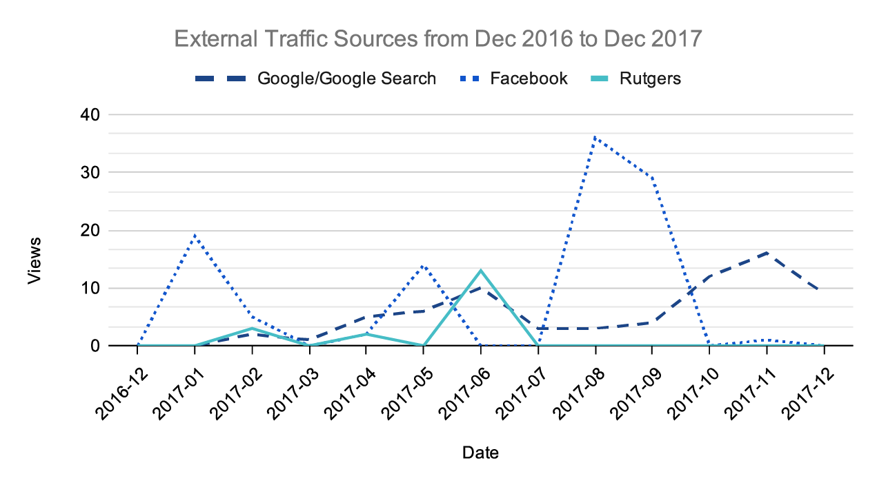 This chart breaks down the places where the external views on Carissa's video came from: 1. Google/Google Search, 2. Facebook, and 3. Rutgers. The Facebook line has three small 2017 viewership bumps: about 20 in January, 15 in May, and about 65 in August and September. Rutgers has a bump of about 15 in June 2017. And Google/Google Searches has a peak of ten alongside Rutgers in June 2017 and another bump of about 18 views in November 2017.