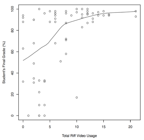 Figure 6: A scatter plot showing the relationship between the students’ total Riff video usage and final grade. There is a regression line included showing a positive relationship between the two variables.