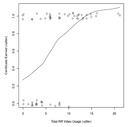 Figure 7: A scatter plot showing the relationship between the students’ total Riff video usage and whether the student received a certificate for the course. There is a regression line included showing a positive relationship between the two variables.