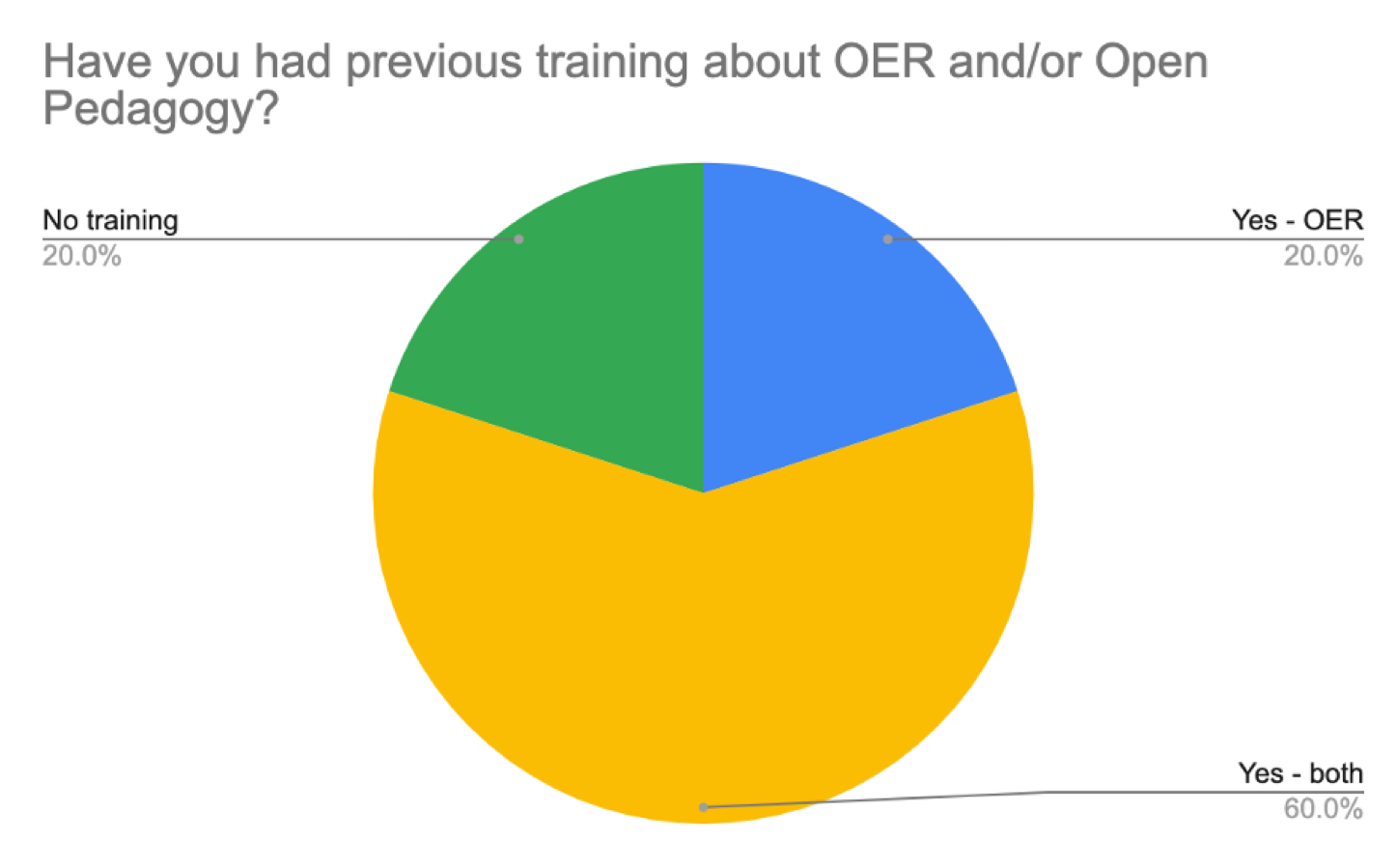In-person survey of the game with pie charts. Part 1. Have you had previous training about OER and/or Open Pedagogy? Yes-both: 60% Yes-OER: 20% No training: 20%