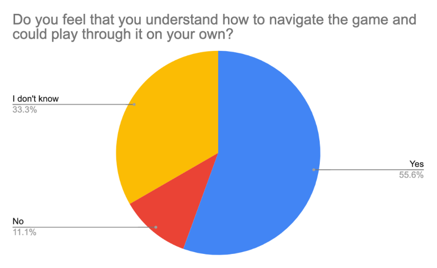 In-person survey of the game with pie charts. Do you feel that you understand how to navigate the game and could play through it on your own?   Yes: 55.6% I don’t know: 33.3% No: 11.1%