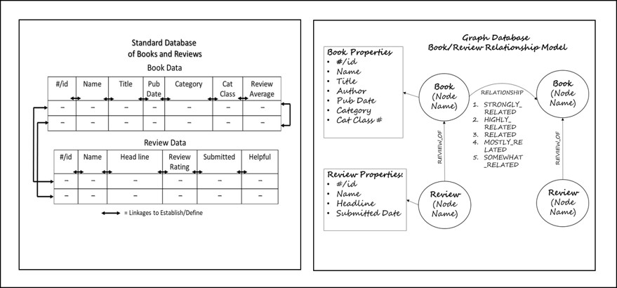 Comparison of Standard Data Base and Graph Database Models – outline of image