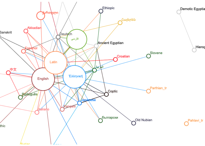 A network diagram shows links between names of languages with varying sizes. English, Latin, Greek, and Arabic all have the largest bubbles.