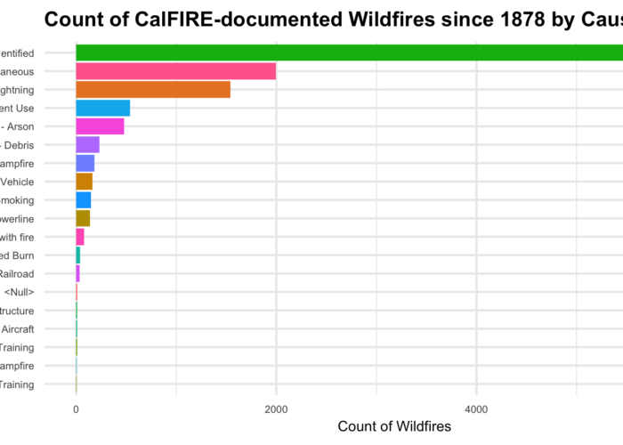 Plot counting wildfires in California by cause. In the plot, the fewest fires have been attributed to illegal alien campfires and firefighter training.