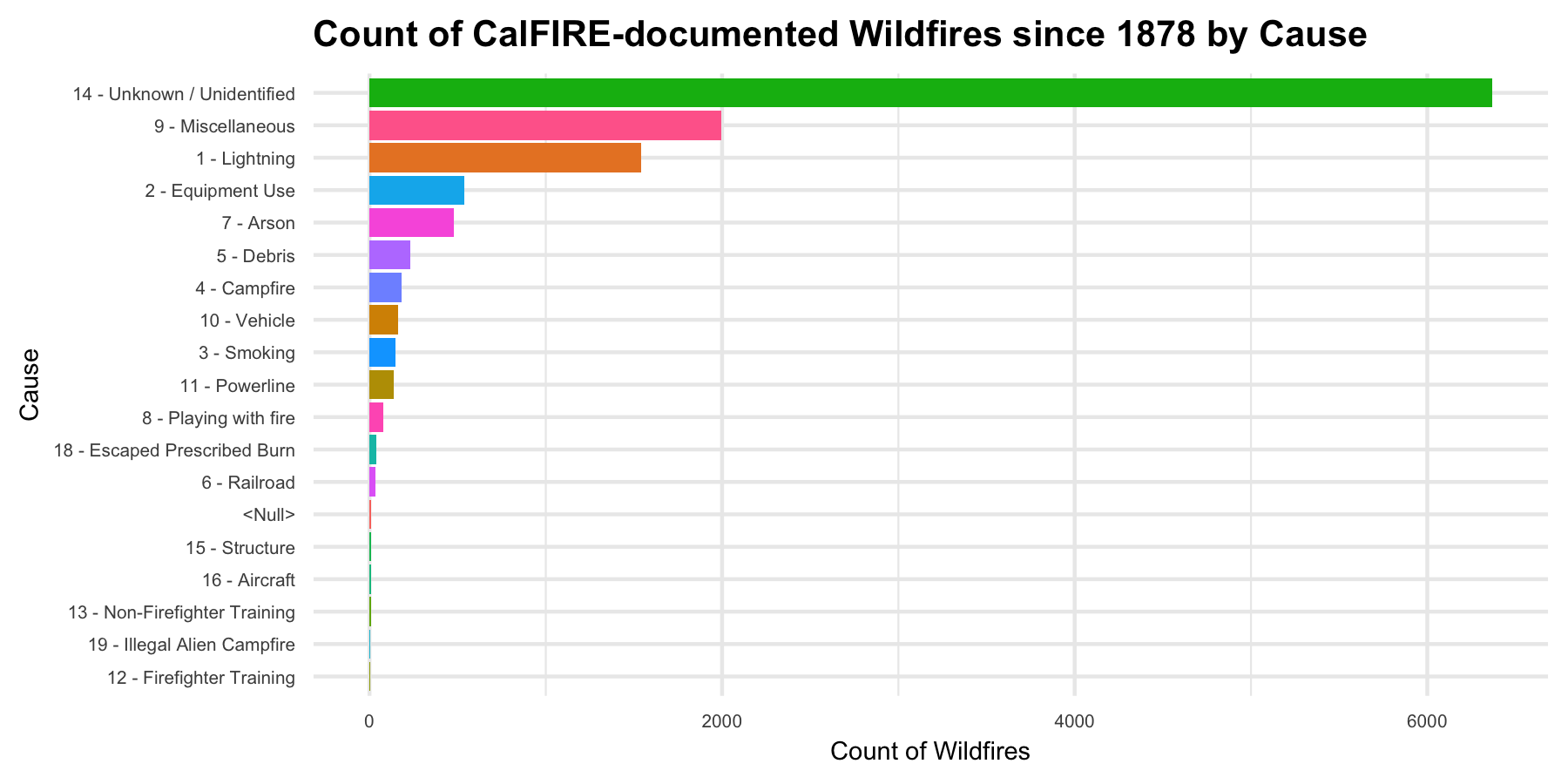 Figure 1: Plot counting wildfires in California by cause. In the plot, the fewest fires have been attributed to illegal alien campfires and firefighter training.