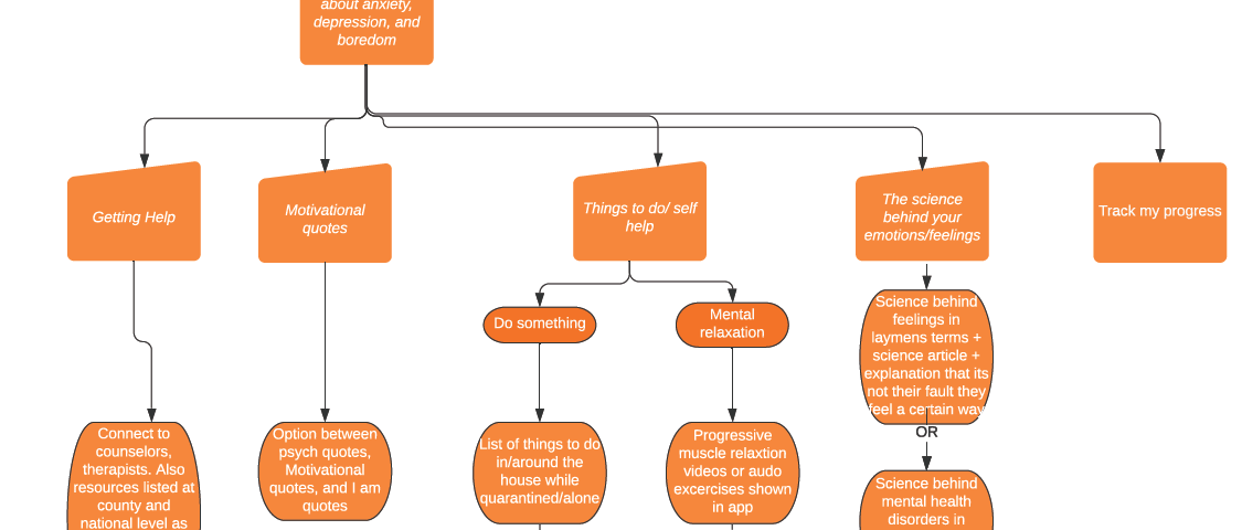 A flow chart demonstrates an app's information architecture