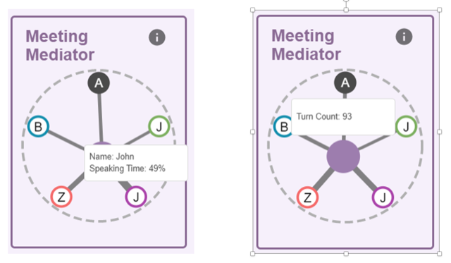 Two charts compare interaction by videoconference meeting participants.